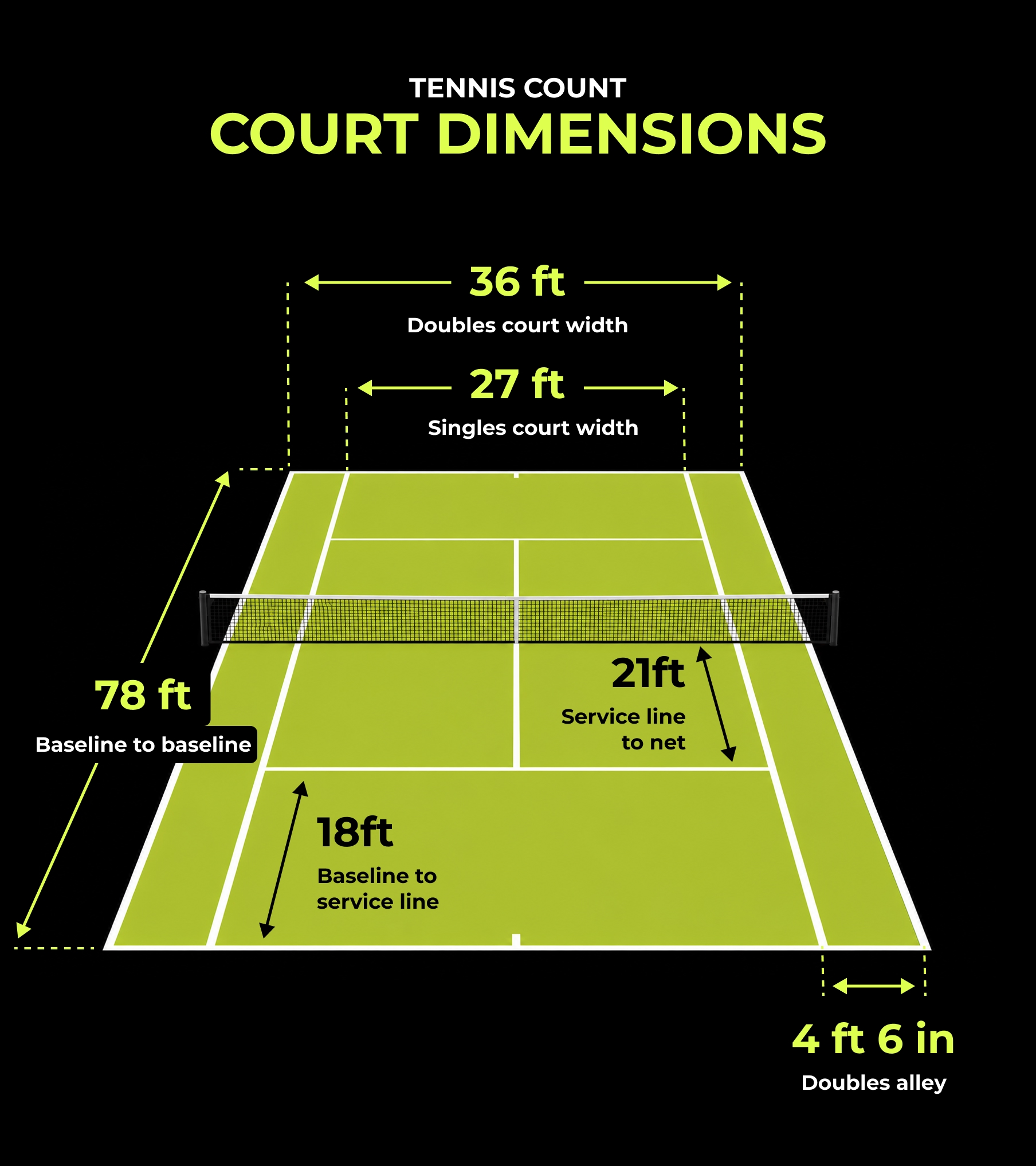 Diagram of regulation tennis court showing 78 ft length, 36 ft doubles width, 27 ft singles width, 21 ft service-line-to-net distance, 18 ft baseline-to-service-line distance, and 4 ft 6 in doubles alley